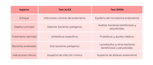 Tabla comparativa entre el Test ALICE y el Test EMMA, detallando su enfoque, objetivo principal, tratamiento derivado, bacterias analizadas e indicaciones clínicas.