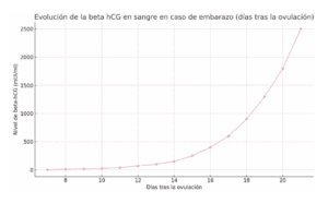 Gráfico que muestra la evolución de la hormona beta hCG en sangre en caso de embarazo, representando los niveles aproximados desde el día 6 hasta el día 20 tras la ovulación. La ovulación corresponde al día de la inseminación artificial o de la punción folicular en la FIV. Se observa un aumento progresivo de la beta hCG, especialmente a partir del día 9-10.