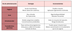 Tabla comparativa de vías de administración de la progesterona: vaginal, oral, intramuscular y transdérmica en reproducción asistida